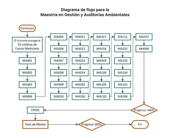 Maestría en Gestión y Auditorías Ambientales